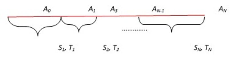 Straight line motion